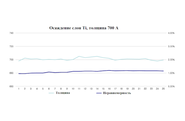 Результаты технологических процессов. Параметры осаждения плёнок Ti (толщины плёнок и их неравномерность)